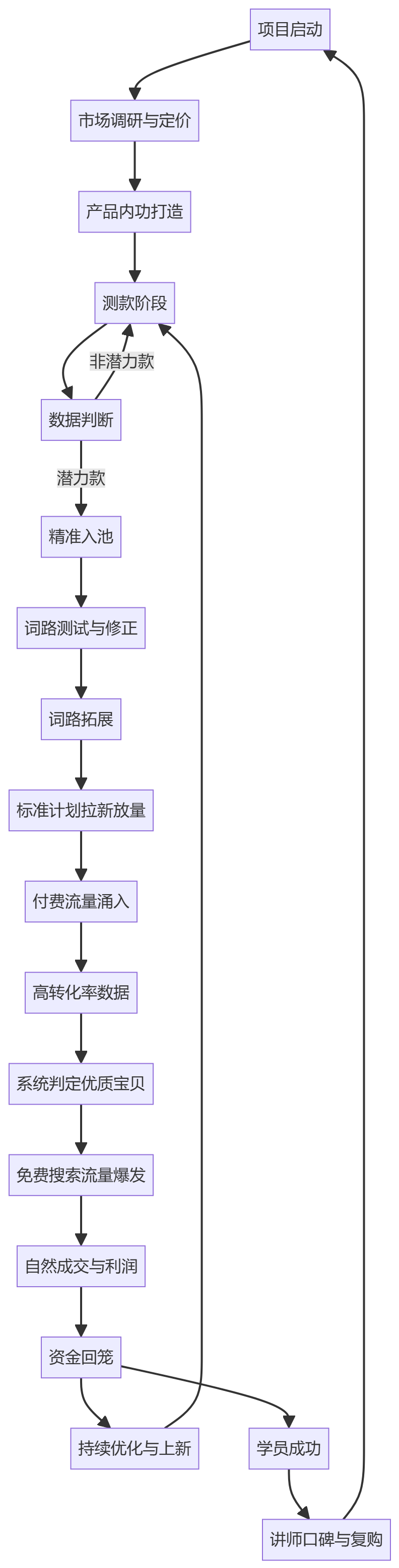 核心商业逻辑拆解